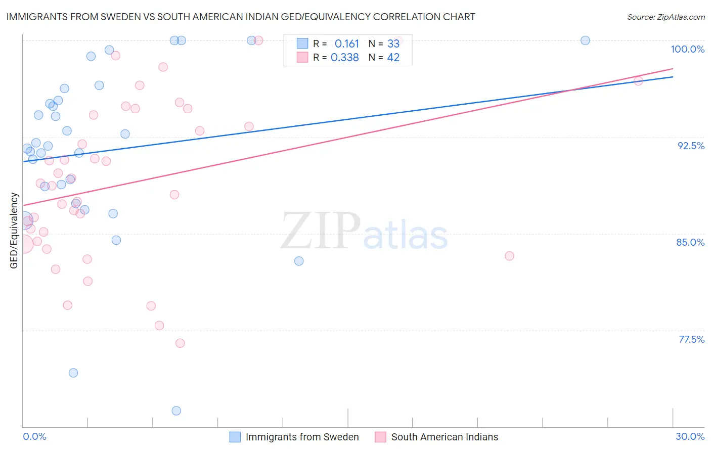 Immigrants from Sweden vs South American Indian GED/Equivalency