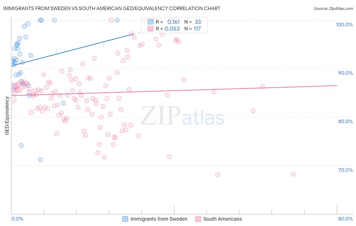 Immigrants from Sweden vs South American GED/Equivalency