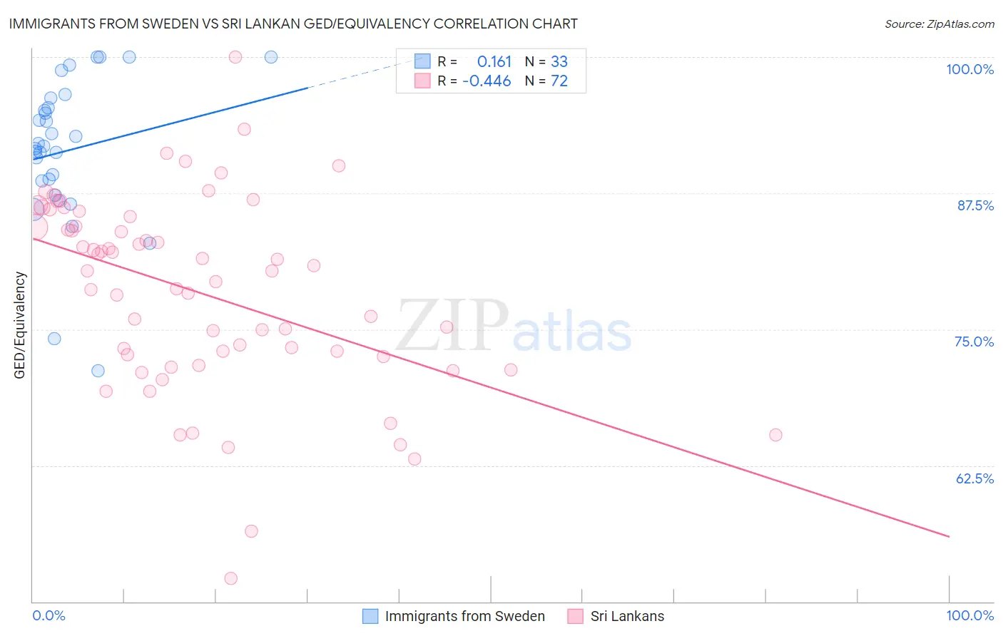 Immigrants from Sweden vs Sri Lankan GED/Equivalency