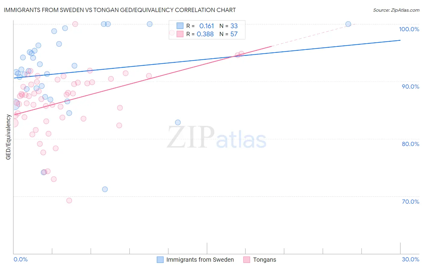 Immigrants from Sweden vs Tongan GED/Equivalency