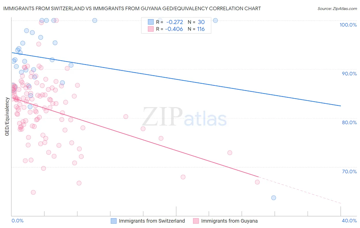 Immigrants from Switzerland vs Immigrants from Guyana GED/Equivalency