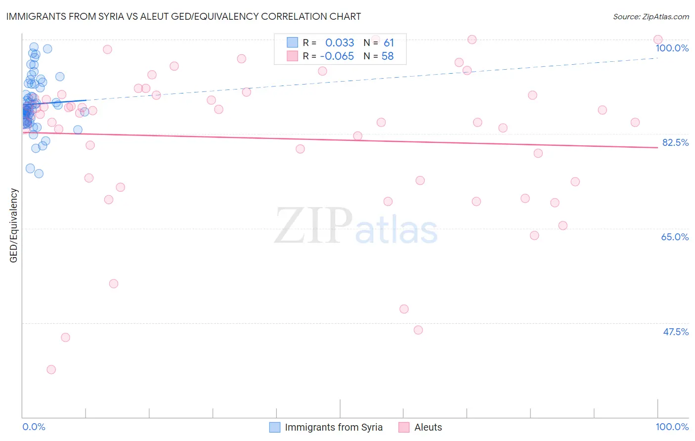 Immigrants from Syria vs Aleut GED/Equivalency