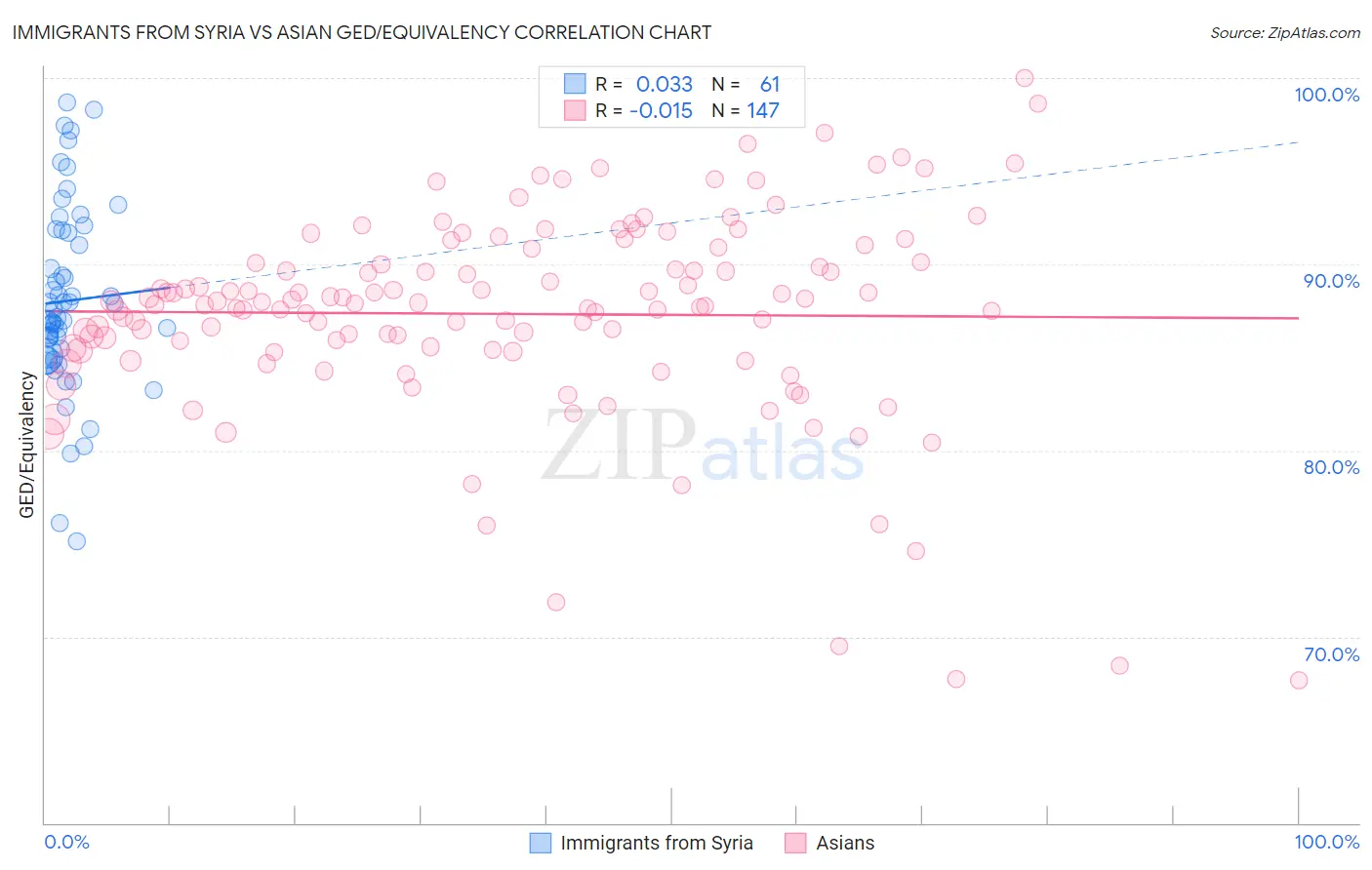 Immigrants from Syria vs Asian GED/Equivalency