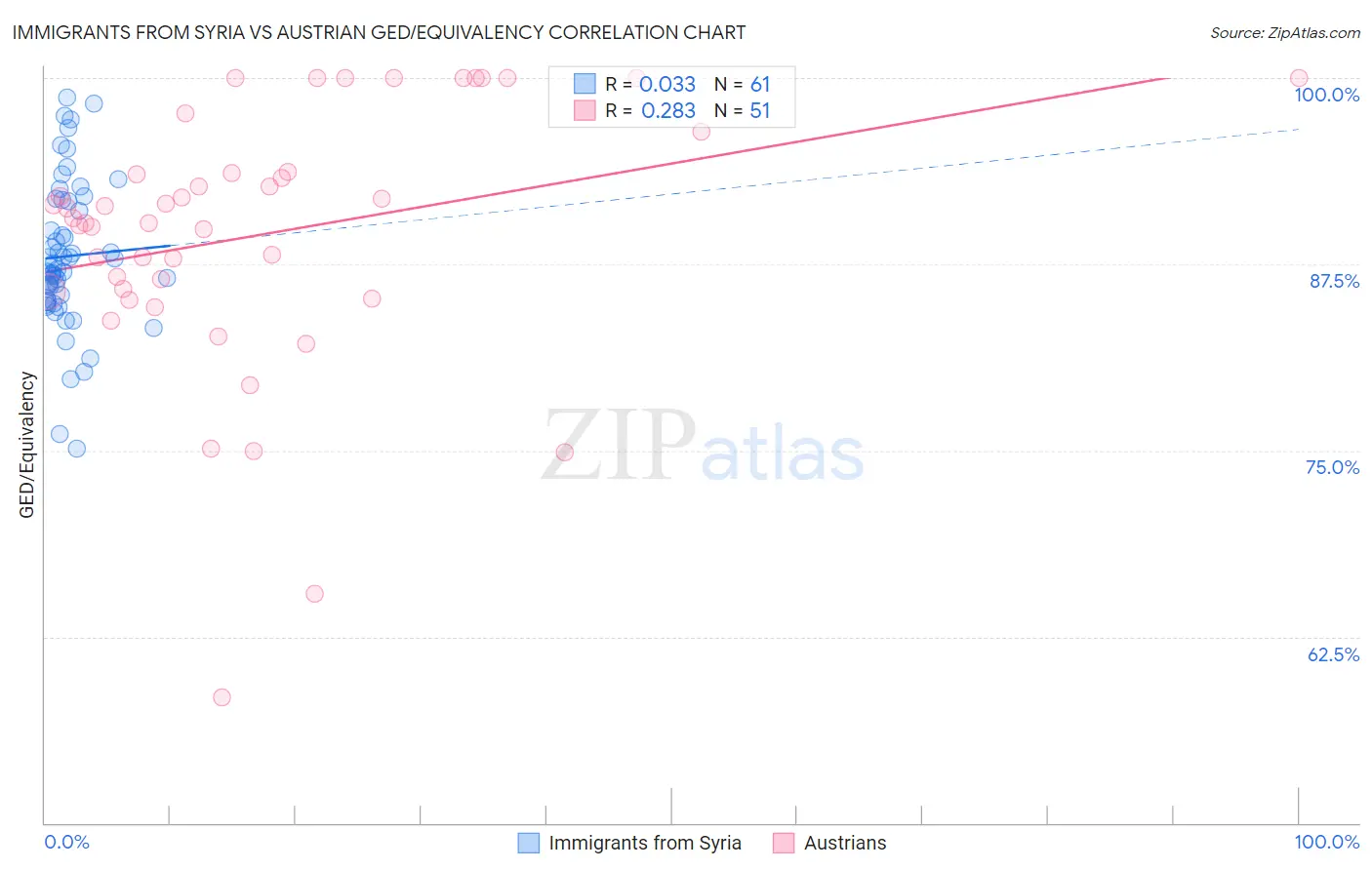 Immigrants from Syria vs Austrian GED/Equivalency