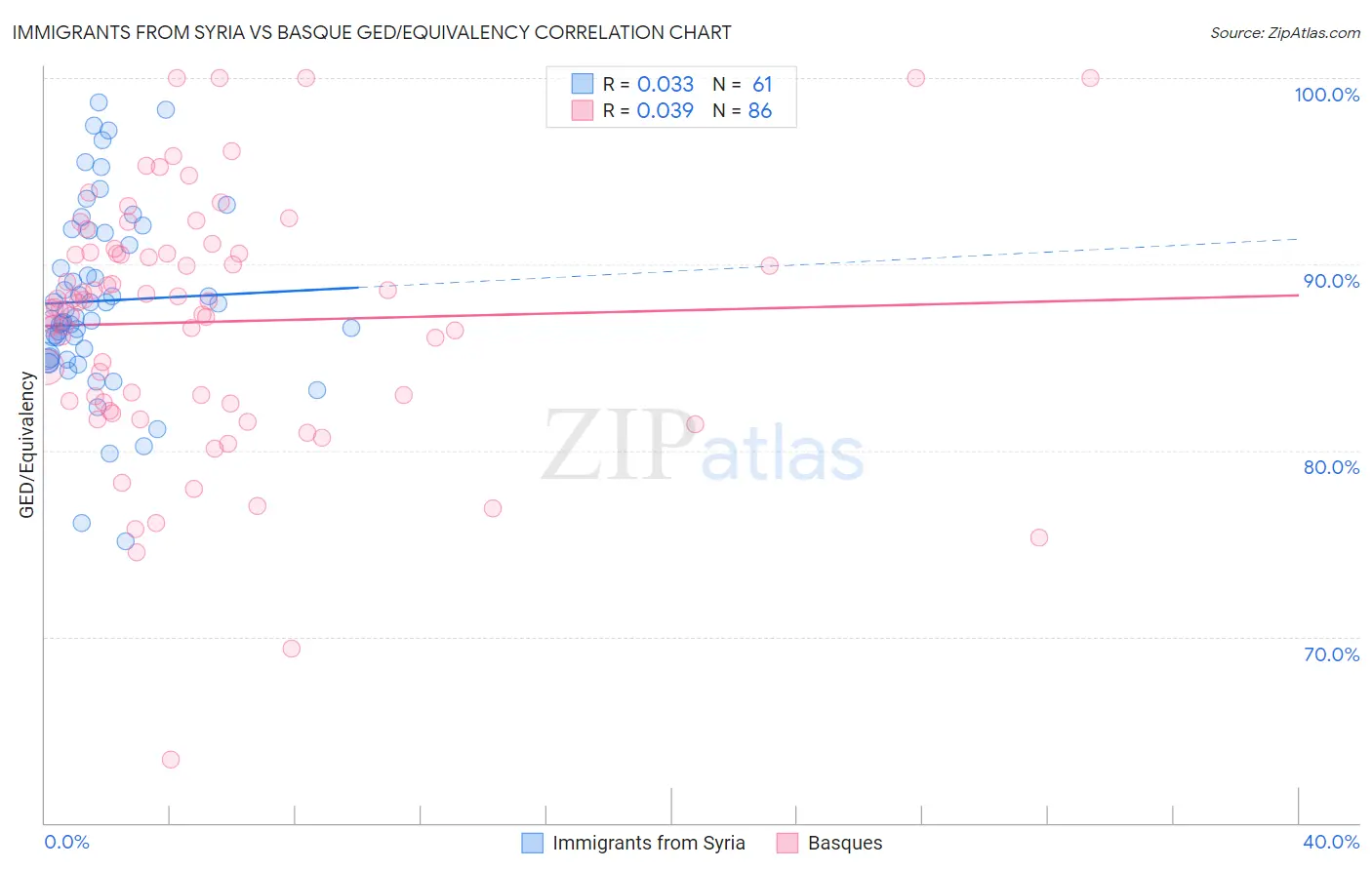 Immigrants from Syria vs Basque GED/Equivalency