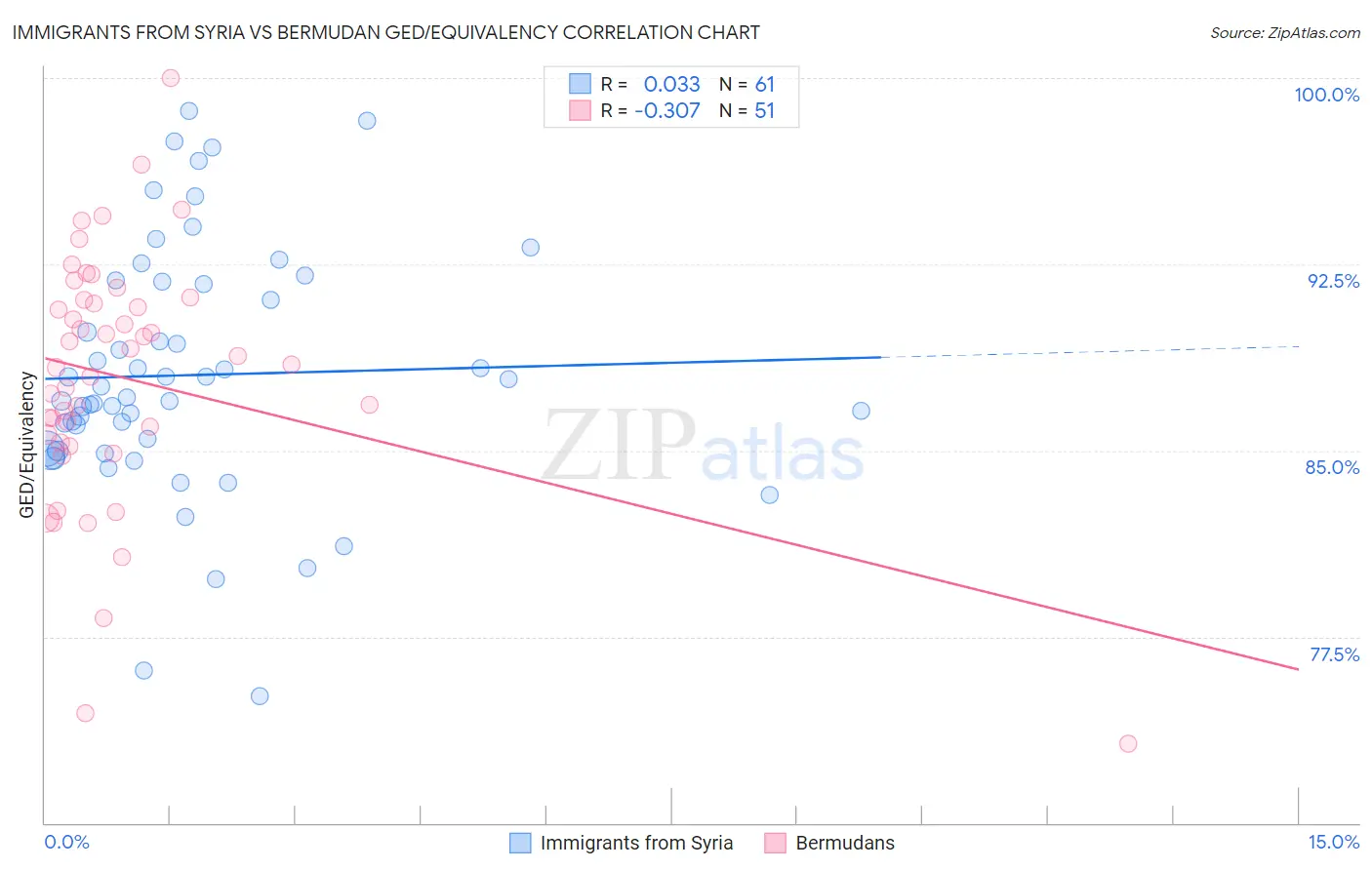 Immigrants from Syria vs Bermudan GED/Equivalency