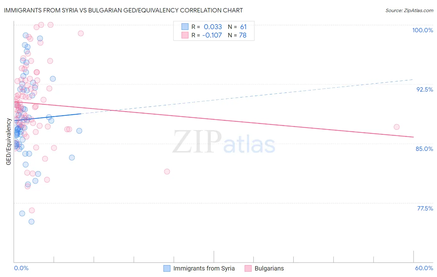 Immigrants from Syria vs Bulgarian GED/Equivalency