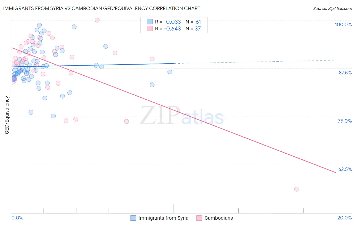 Immigrants from Syria vs Cambodian GED/Equivalency