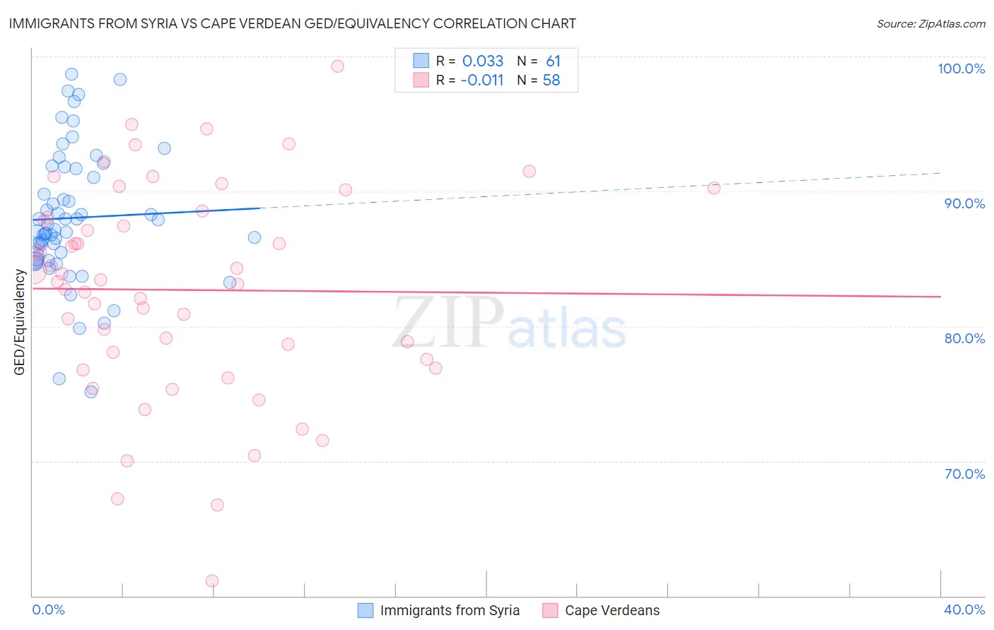 Immigrants from Syria vs Cape Verdean GED/Equivalency