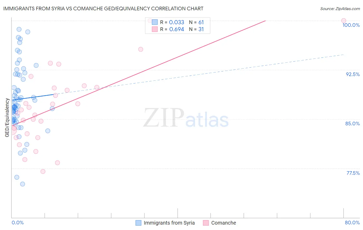 Immigrants from Syria vs Comanche GED/Equivalency