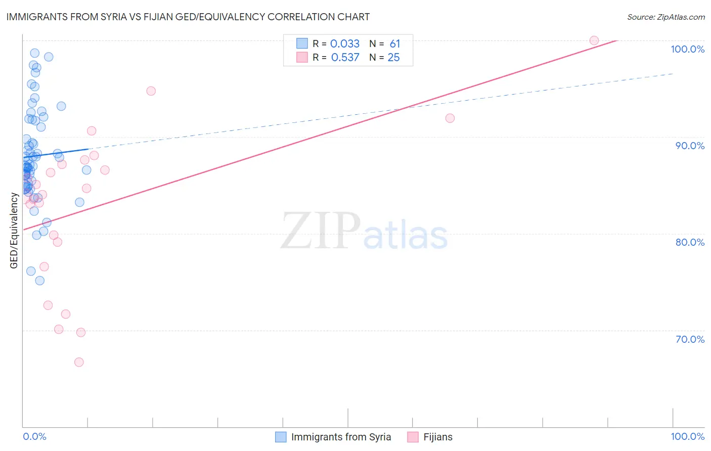 Immigrants from Syria vs Fijian GED/Equivalency