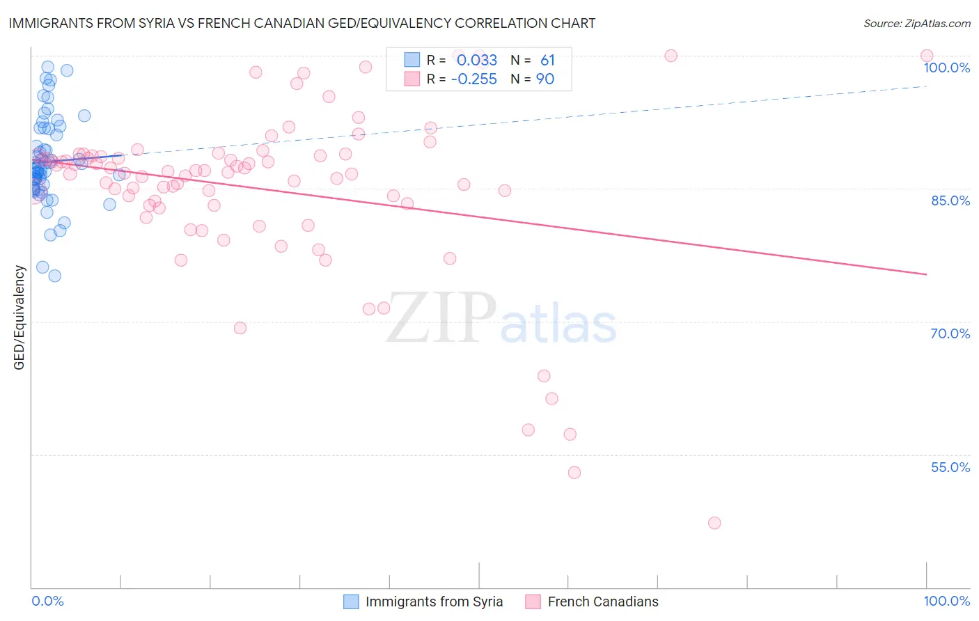 Immigrants from Syria vs French Canadian GED/Equivalency