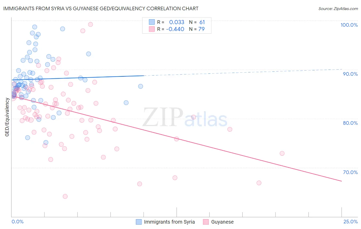 Immigrants from Syria vs Guyanese GED/Equivalency