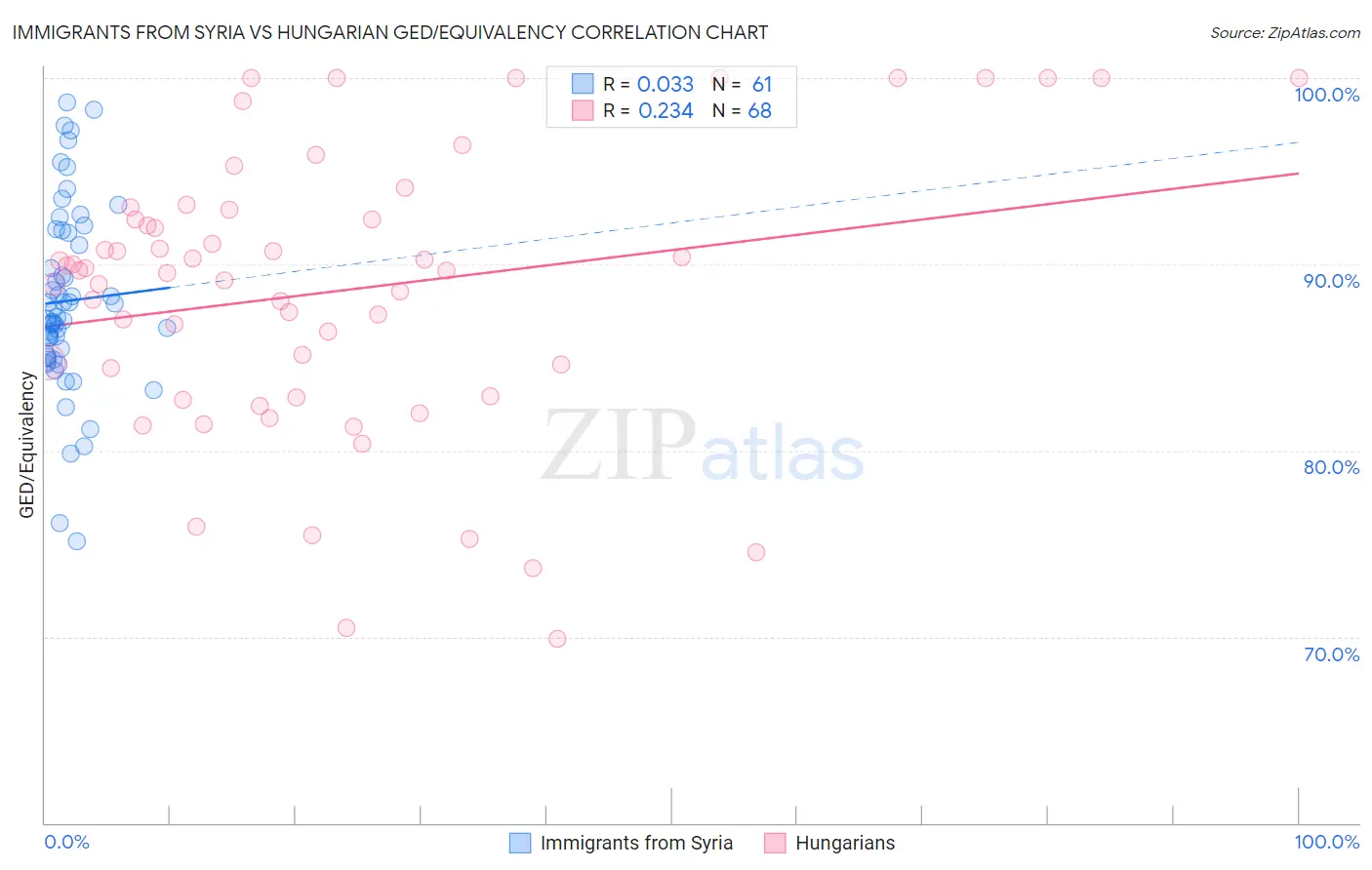 Immigrants from Syria vs Hungarian GED/Equivalency