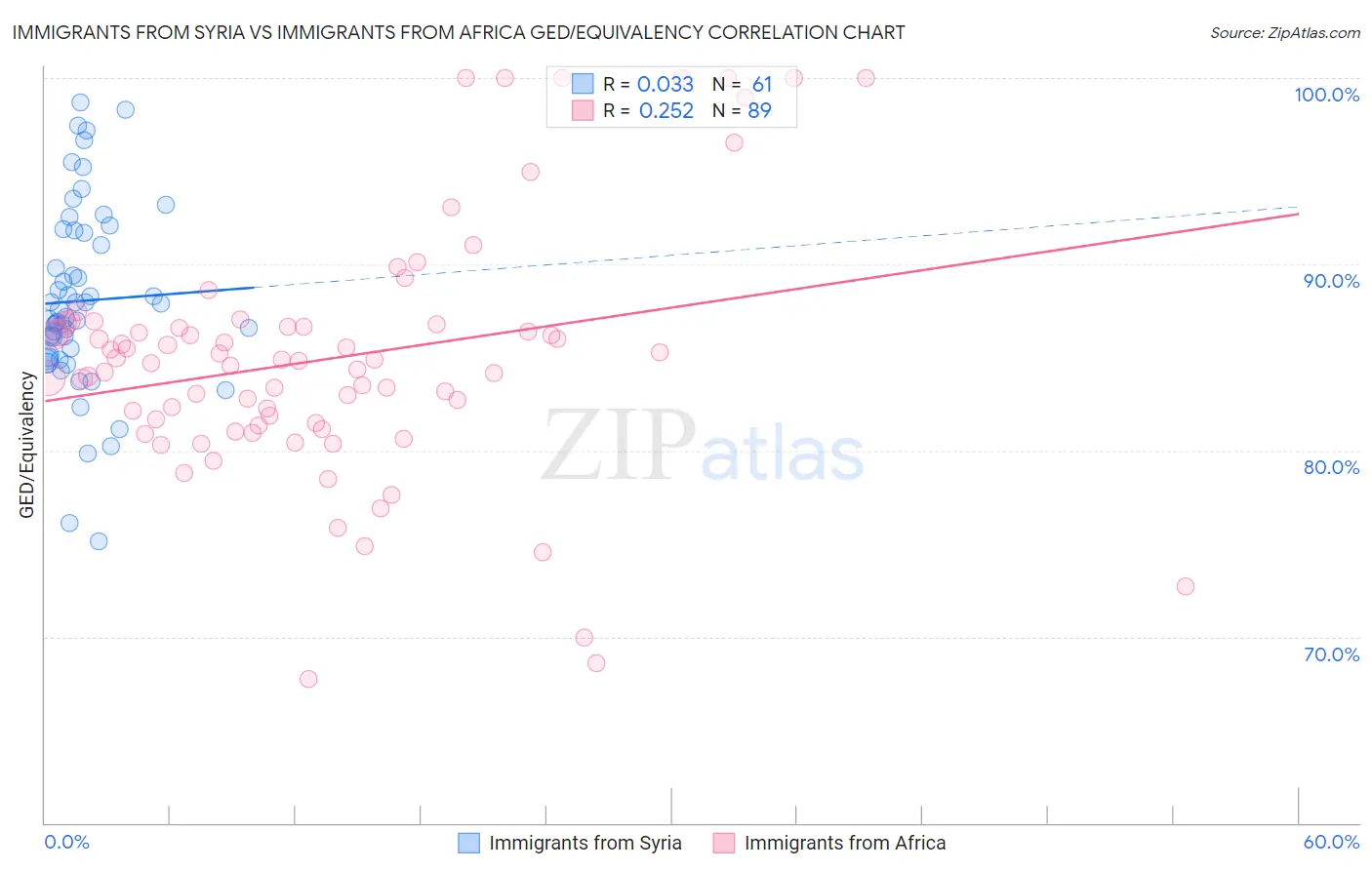 Immigrants from Syria vs Immigrants from Africa GED/Equivalency