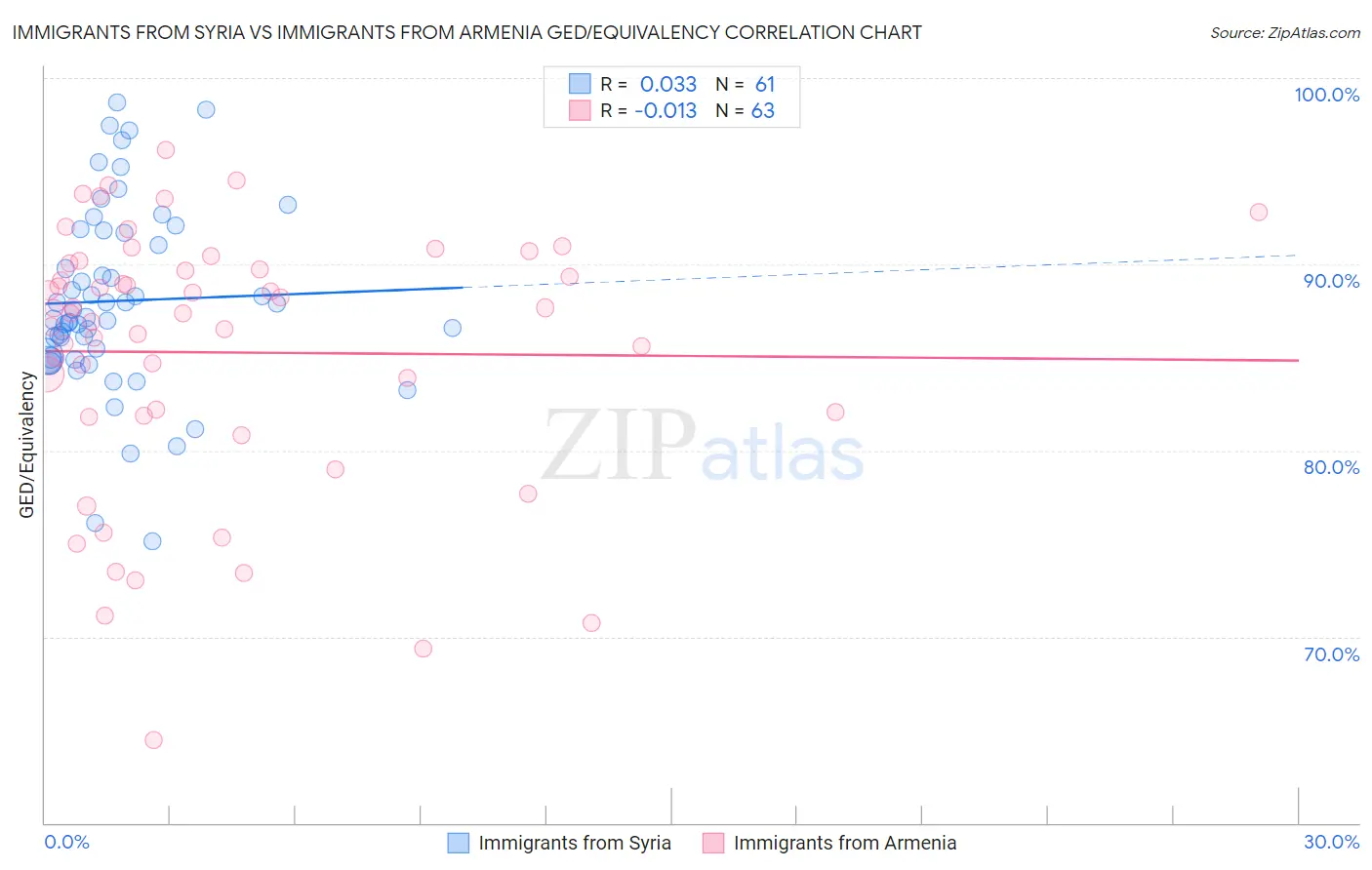 Immigrants from Syria vs Immigrants from Armenia GED/Equivalency