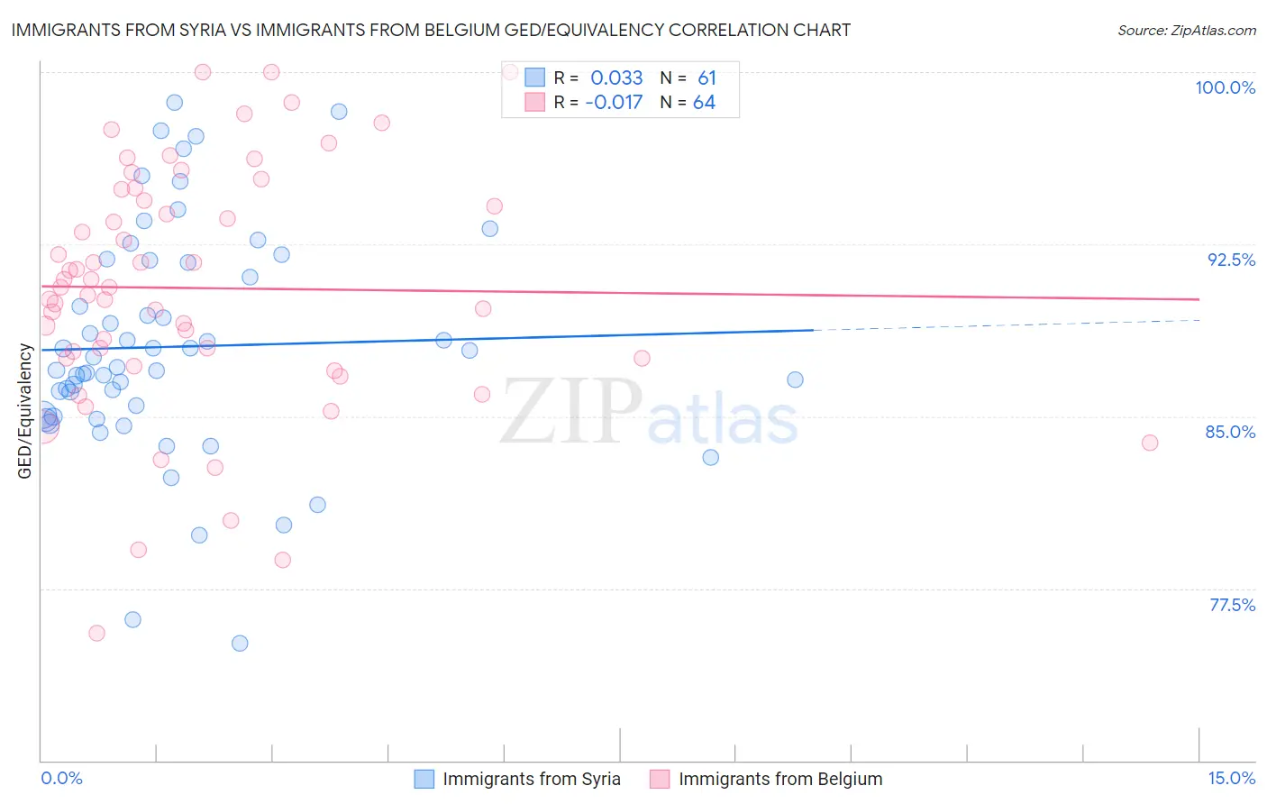 Immigrants from Syria vs Immigrants from Belgium GED/Equivalency