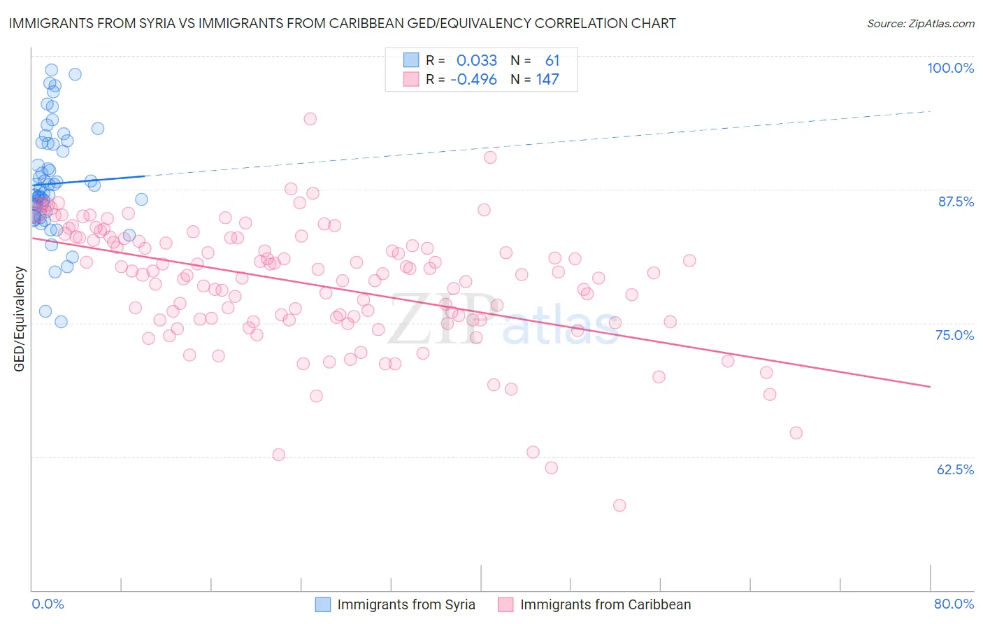 Immigrants from Syria vs Immigrants from Caribbean GED/Equivalency