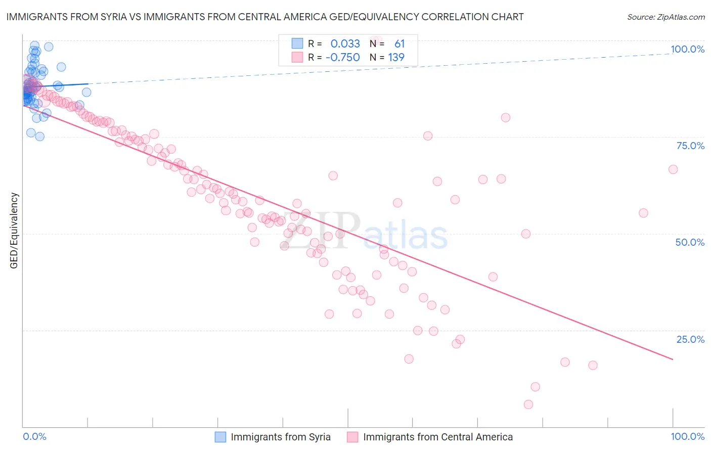 Immigrants from Syria vs Immigrants from Central America GED/Equivalency