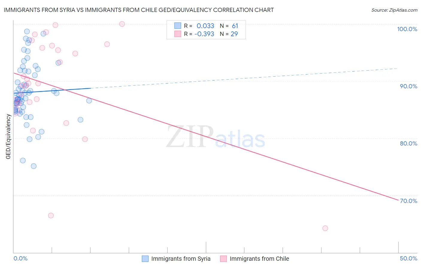 Immigrants from Syria vs Immigrants from Chile GED/Equivalency