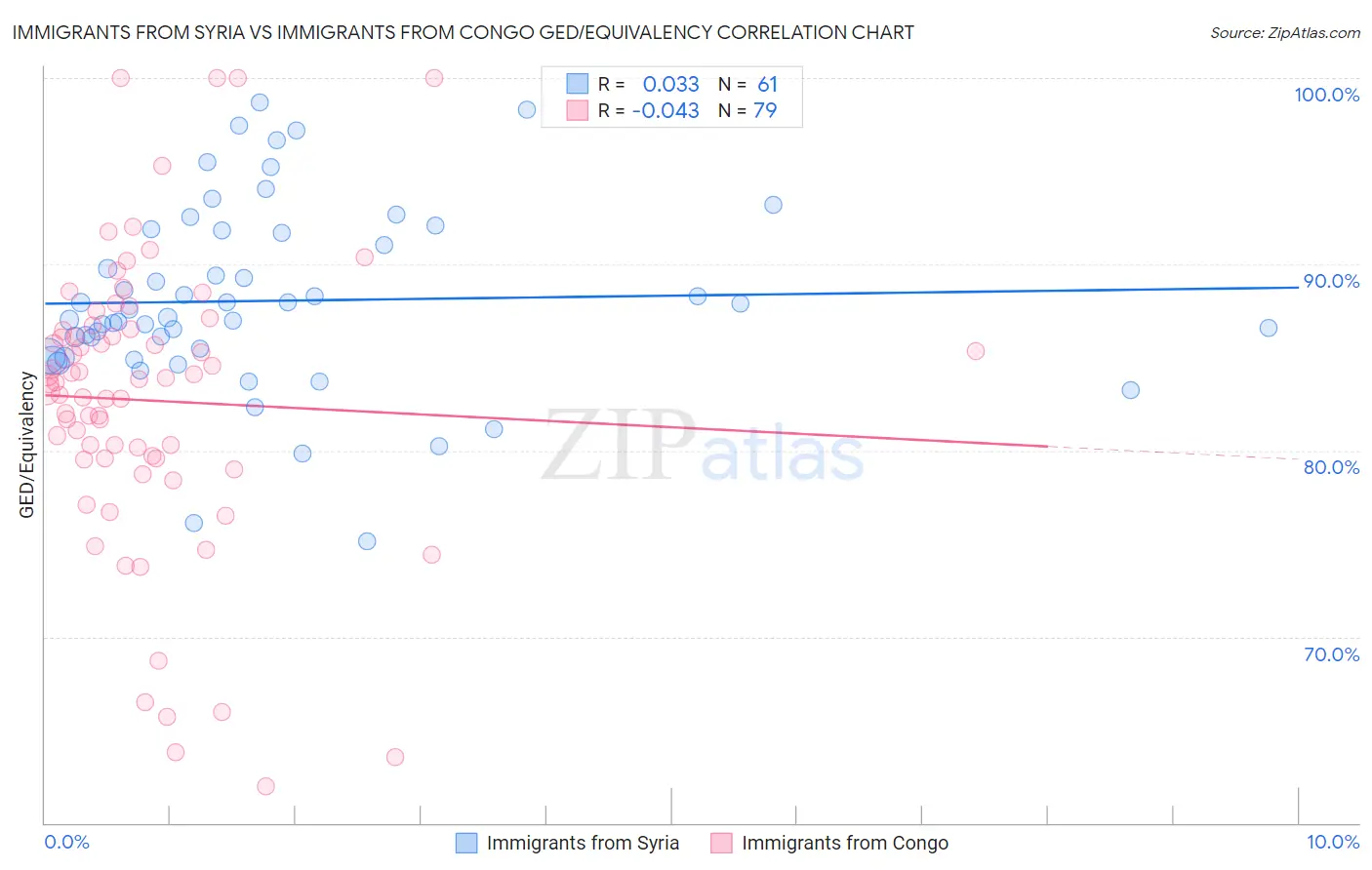 Immigrants from Syria vs Immigrants from Congo GED/Equivalency