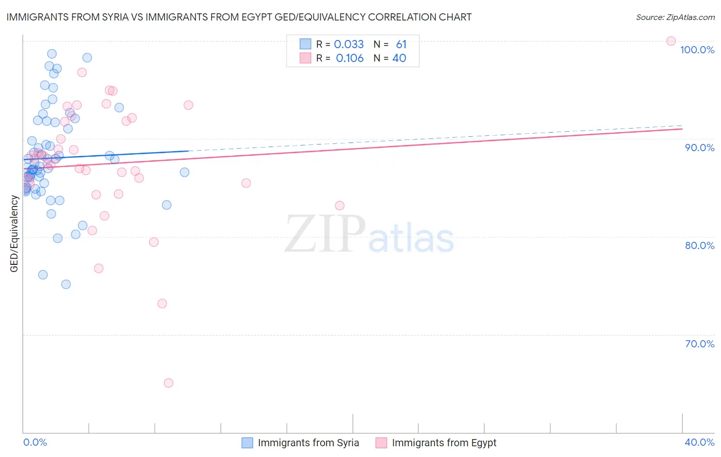 Immigrants from Syria vs Immigrants from Egypt GED/Equivalency