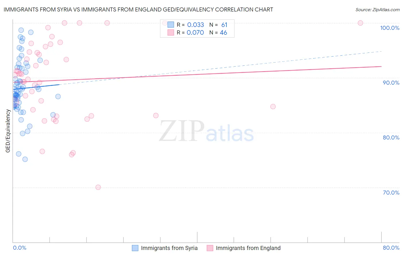 Immigrants from Syria vs Immigrants from England GED/Equivalency