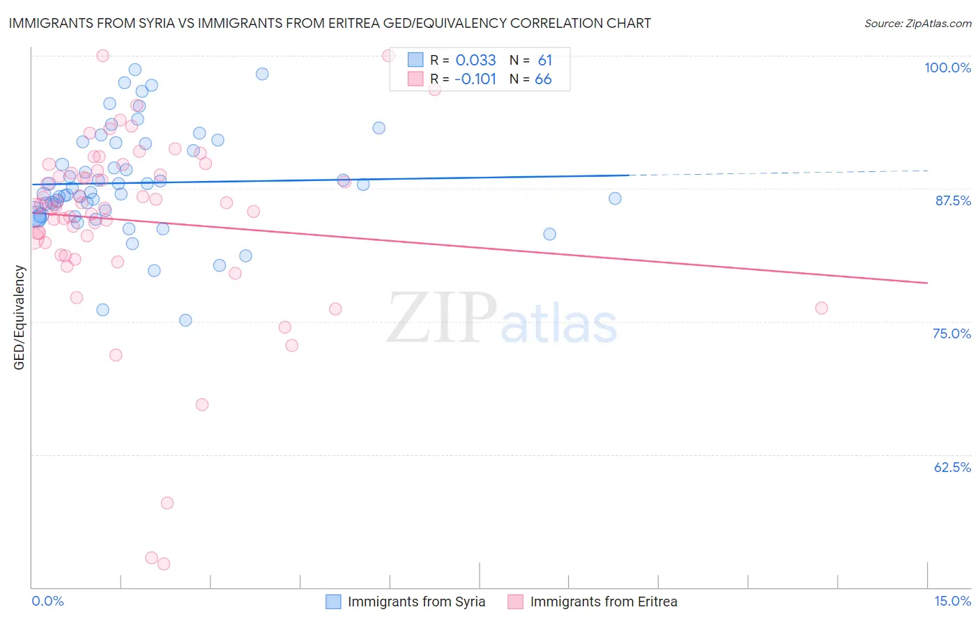 Immigrants from Syria vs Immigrants from Eritrea GED/Equivalency