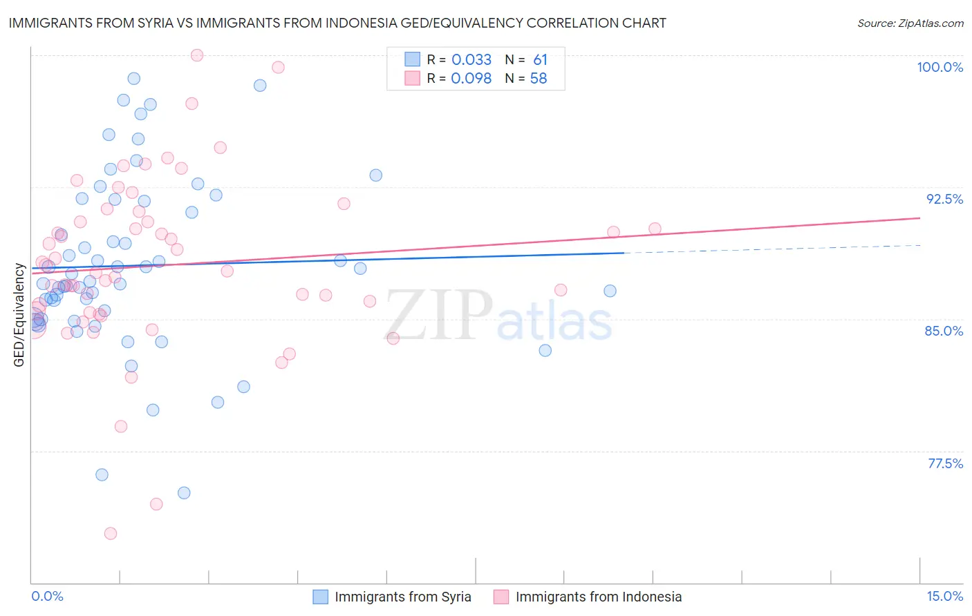 Immigrants from Syria vs Immigrants from Indonesia GED/Equivalency