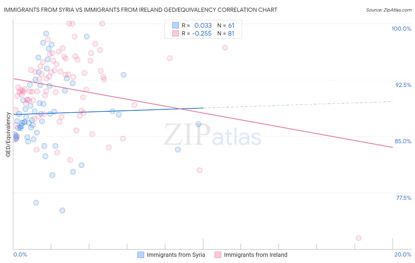 Immigrants from Syria vs Immigrants from Ireland GED/Equivalency