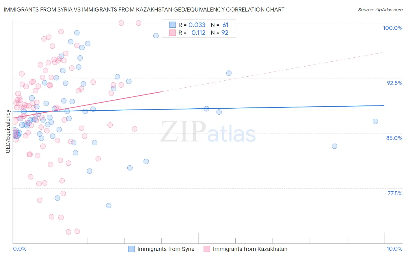 Immigrants from Syria vs Immigrants from Kazakhstan GED/Equivalency