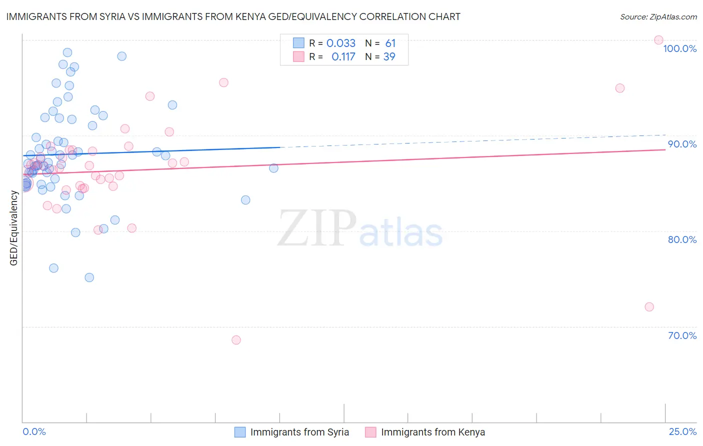 Immigrants from Syria vs Immigrants from Kenya GED/Equivalency