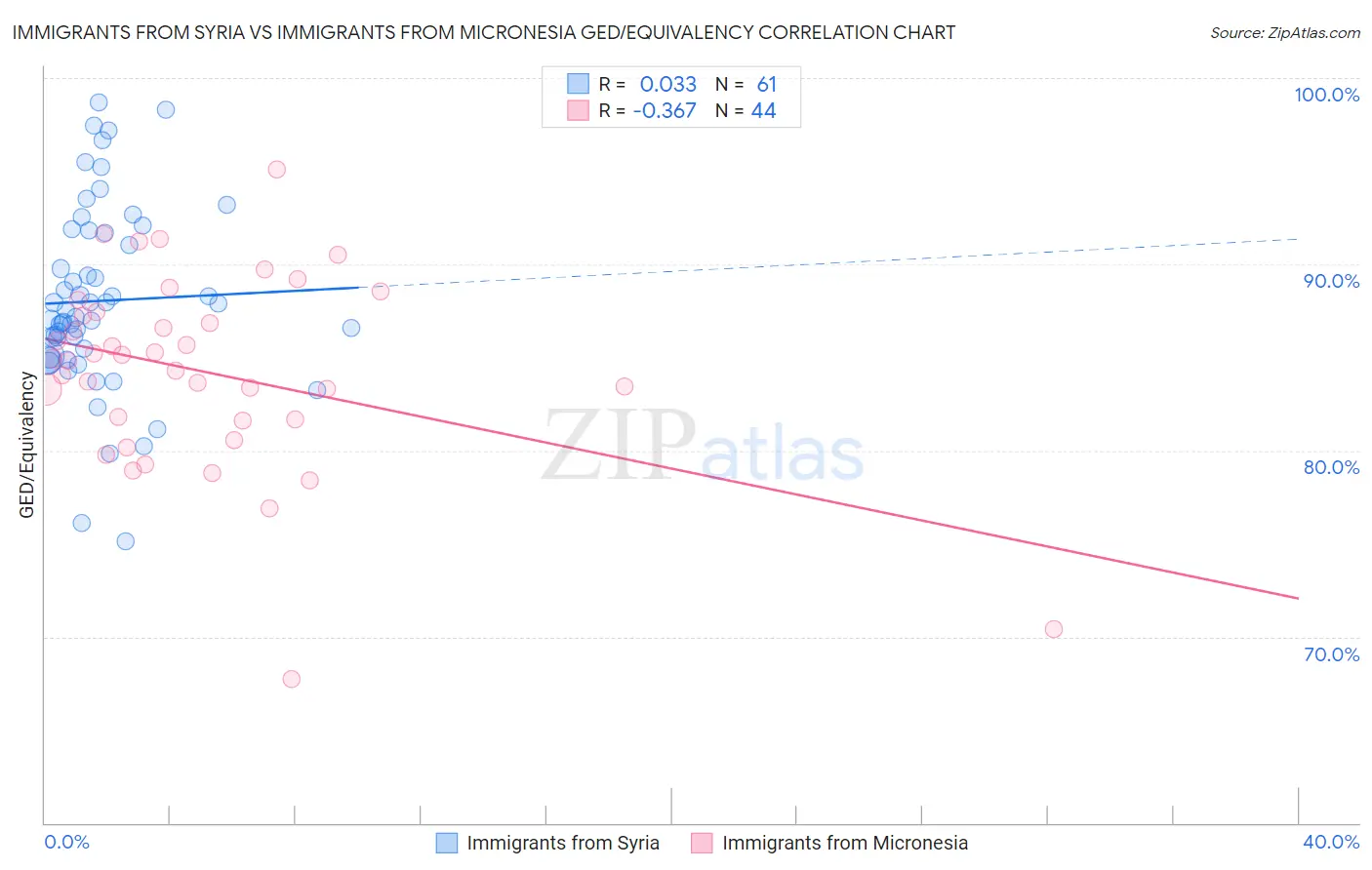 Immigrants from Syria vs Immigrants from Micronesia GED/Equivalency