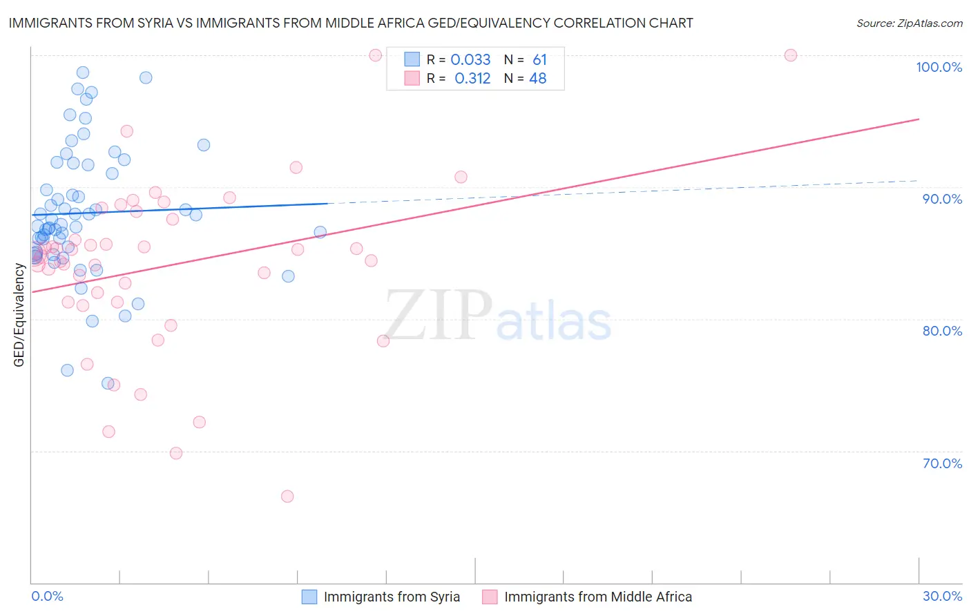 Immigrants from Syria vs Immigrants from Middle Africa GED/Equivalency