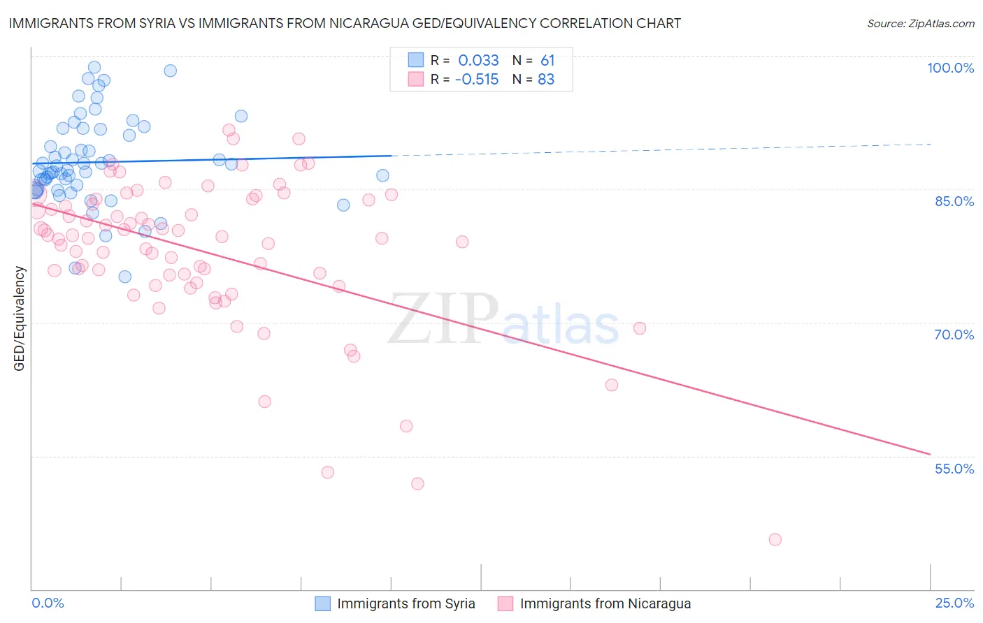 Immigrants from Syria vs Immigrants from Nicaragua GED/Equivalency