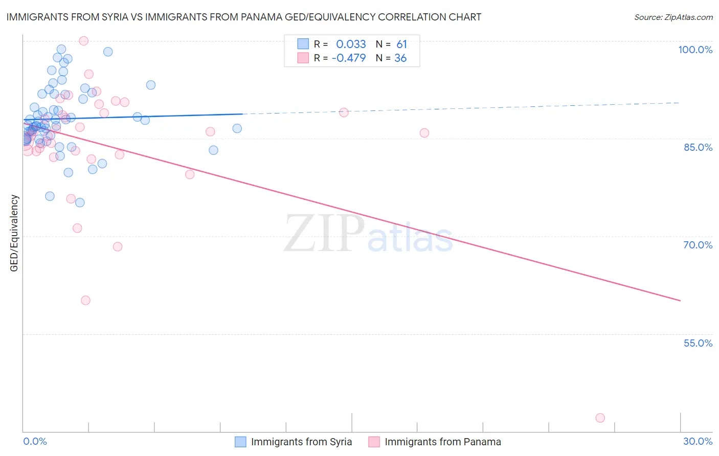 Immigrants from Syria vs Immigrants from Panama GED/Equivalency