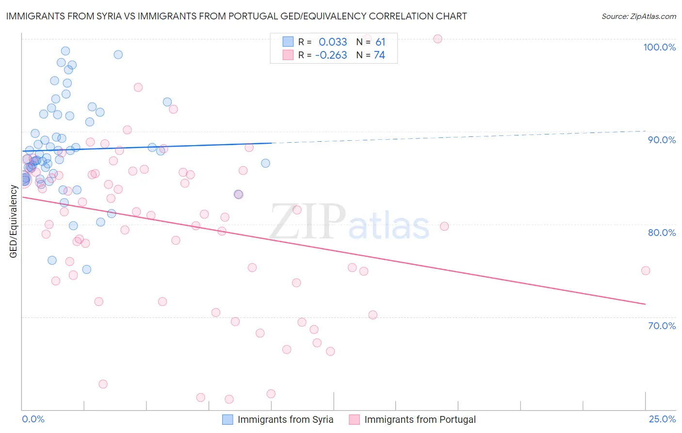 Immigrants from Syria vs Immigrants from Portugal GED/Equivalency