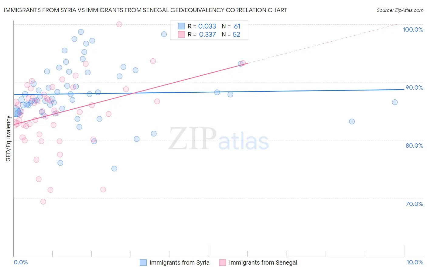 Immigrants from Syria vs Immigrants from Senegal GED/Equivalency