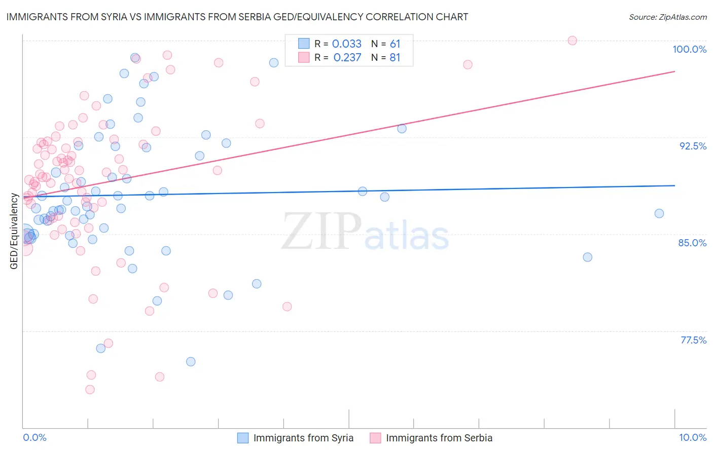 Immigrants from Syria vs Immigrants from Serbia GED/Equivalency