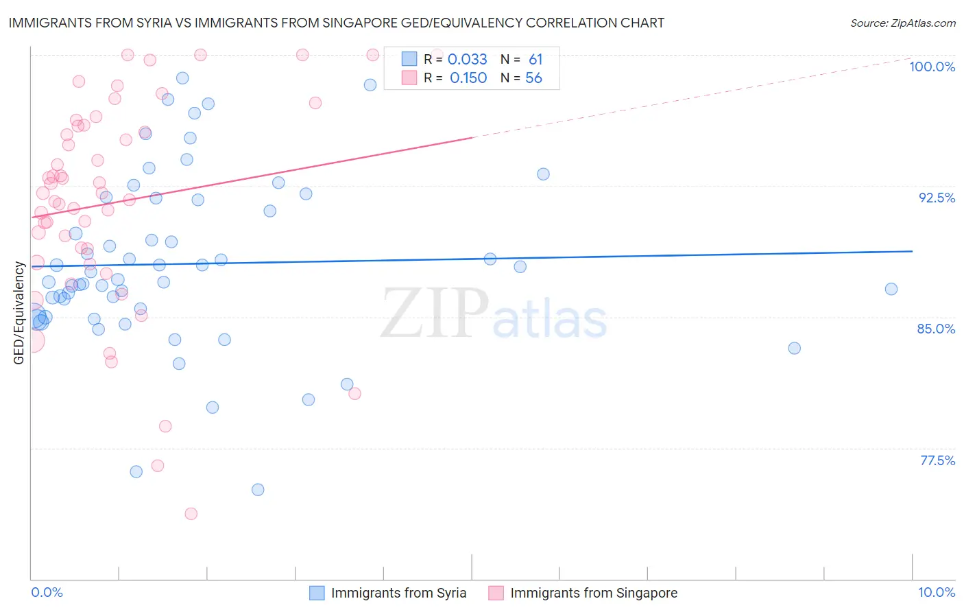 Immigrants from Syria vs Immigrants from Singapore GED/Equivalency