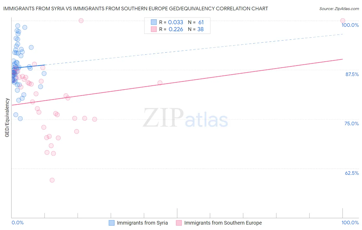 Immigrants from Syria vs Immigrants from Southern Europe GED/Equivalency