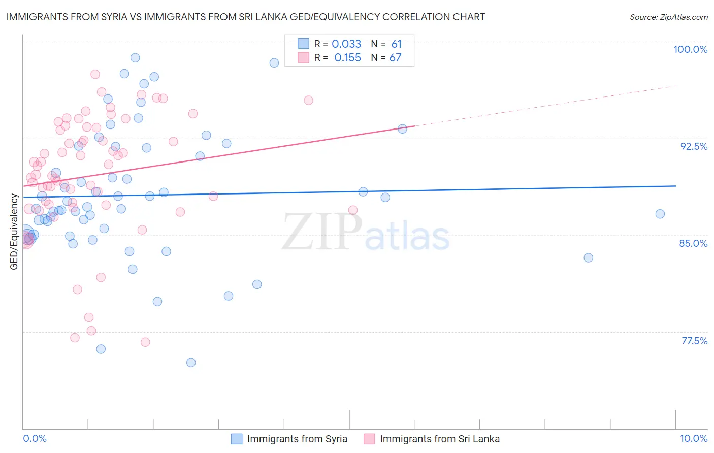 Immigrants from Syria vs Immigrants from Sri Lanka GED/Equivalency