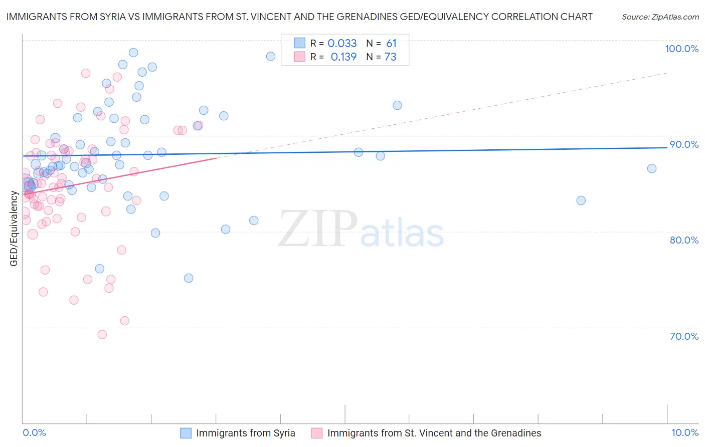 Immigrants from Syria vs Immigrants from St. Vincent and the Grenadines GED/Equivalency