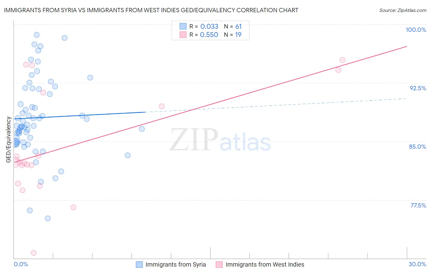 Immigrants from Syria vs Immigrants from West Indies GED/Equivalency