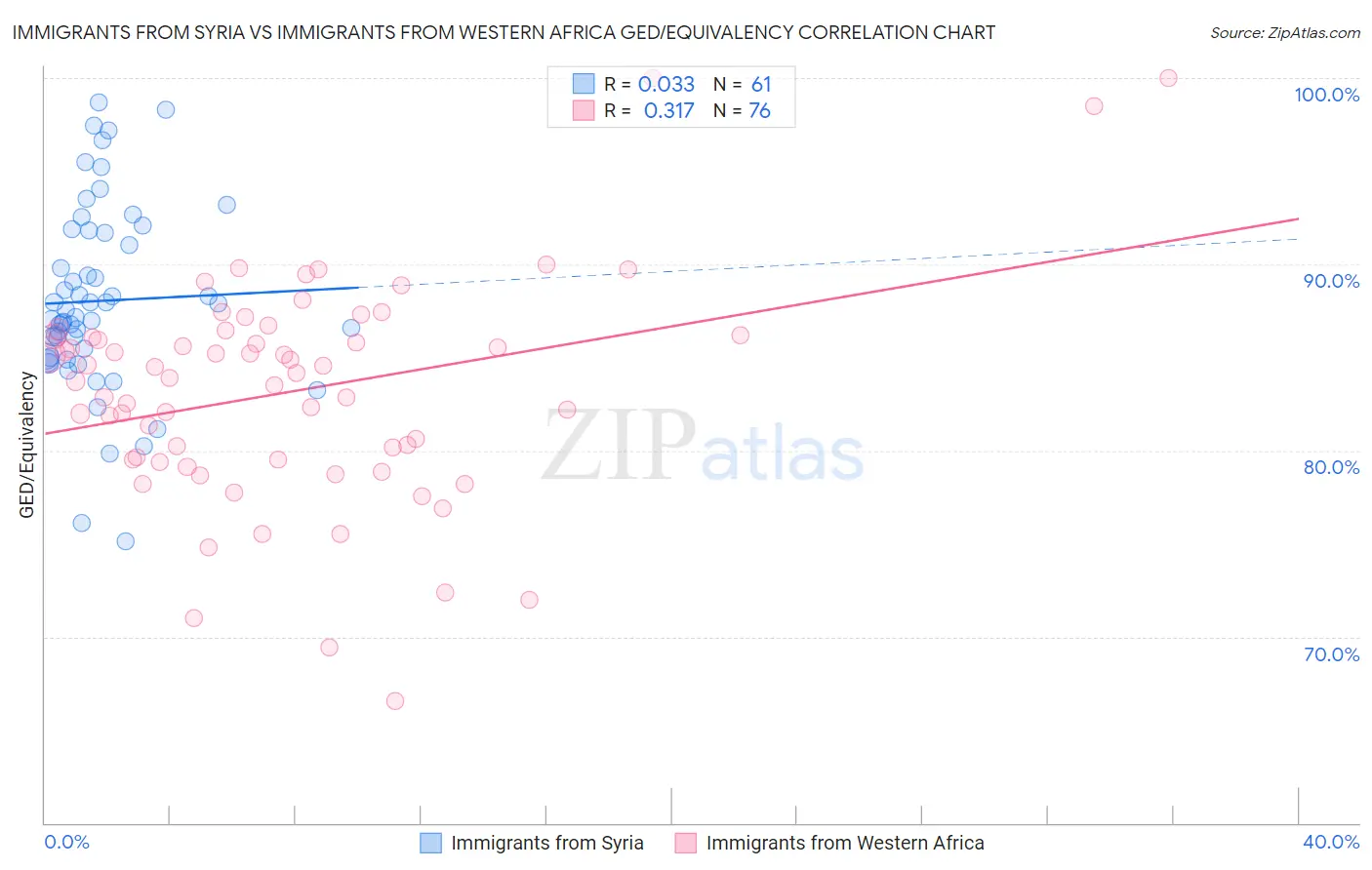 Immigrants from Syria vs Immigrants from Western Africa GED/Equivalency