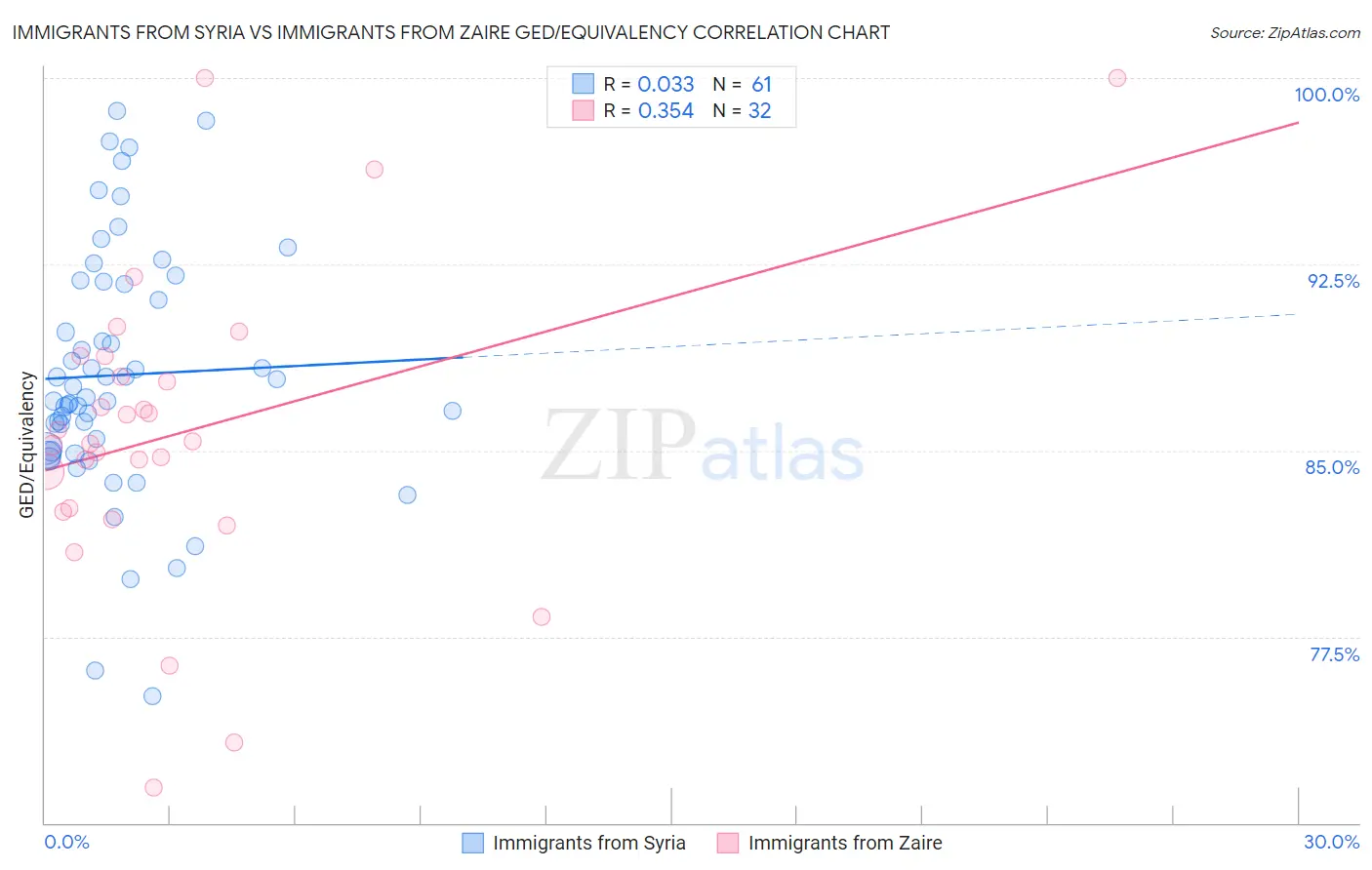 Immigrants from Syria vs Immigrants from Zaire GED/Equivalency