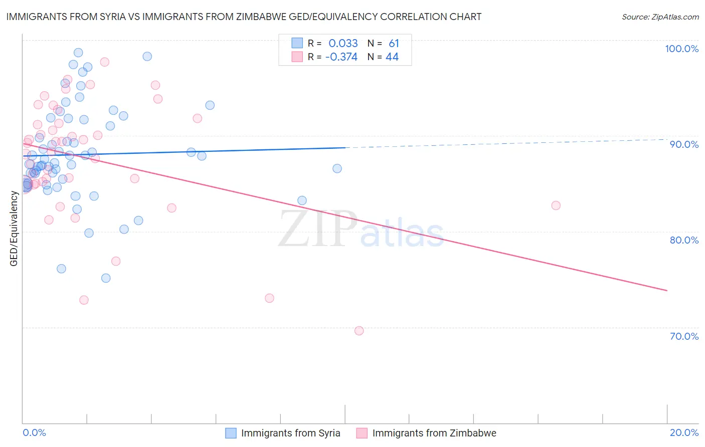 Immigrants from Syria vs Immigrants from Zimbabwe GED/Equivalency