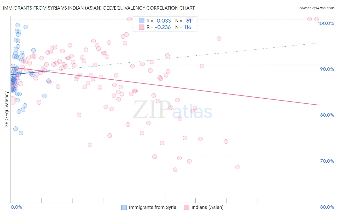 Immigrants from Syria vs Indian (Asian) GED/Equivalency