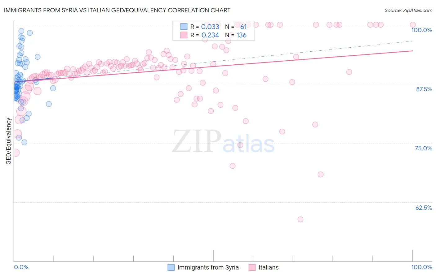 Immigrants from Syria vs Italian GED/Equivalency