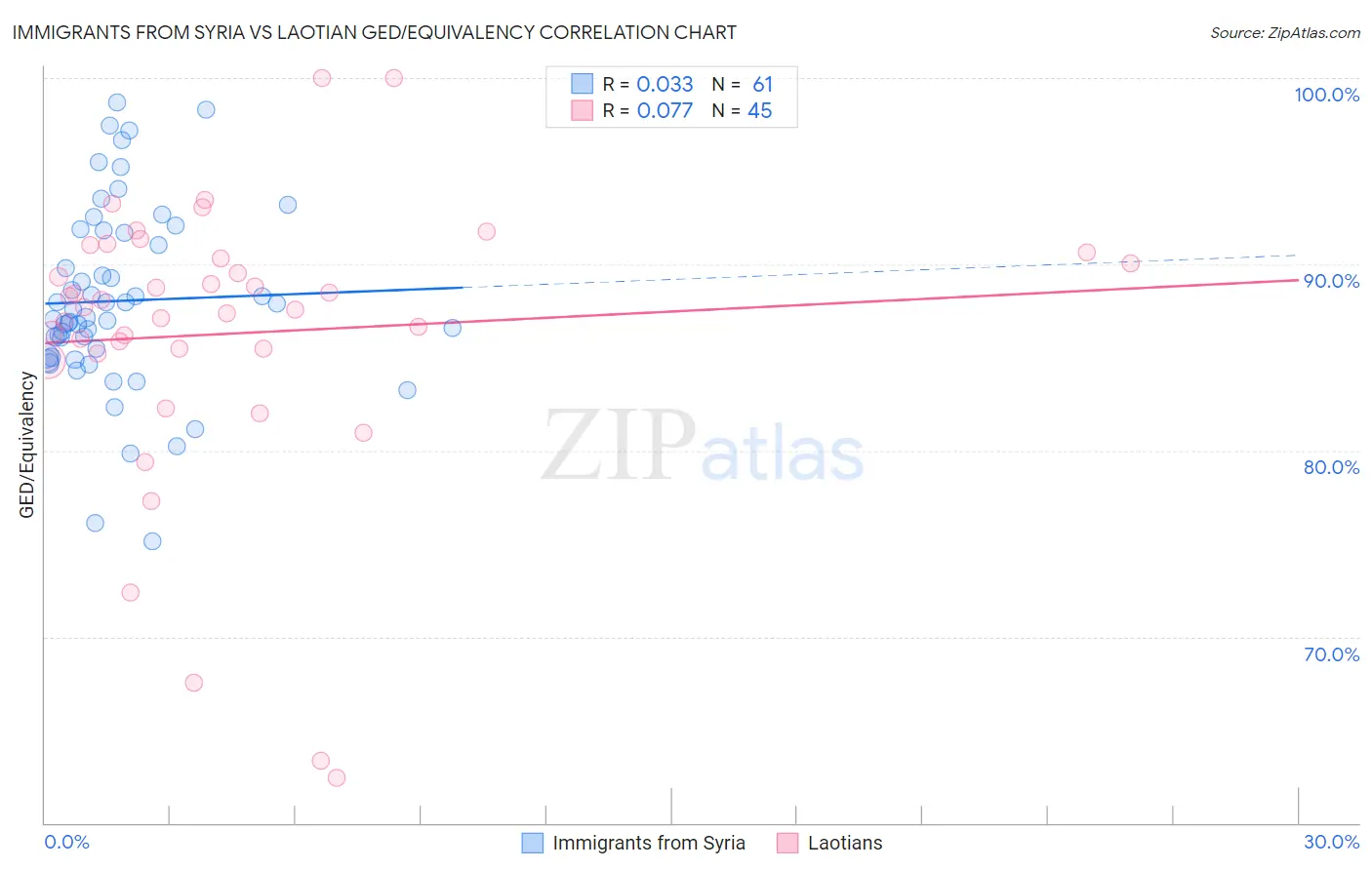 Immigrants from Syria vs Laotian GED/Equivalency